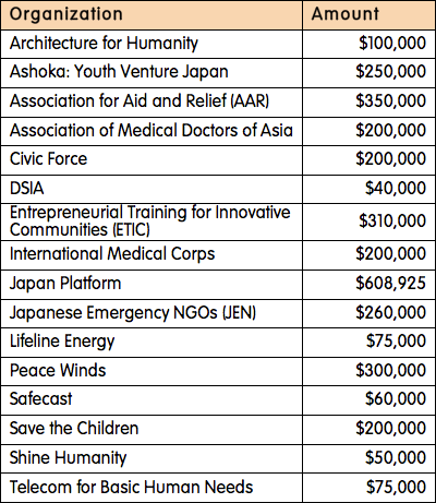 Total Funds Disbursed