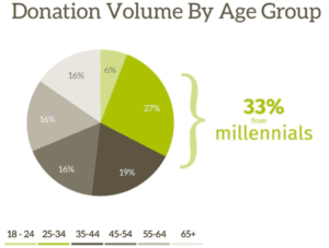 donation-volume-by-age-group_2016