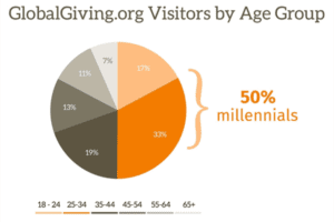 globalgiving-visitors-by-age-2016
