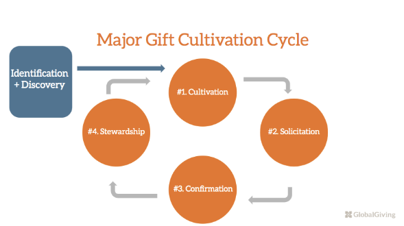 major donor cultivation