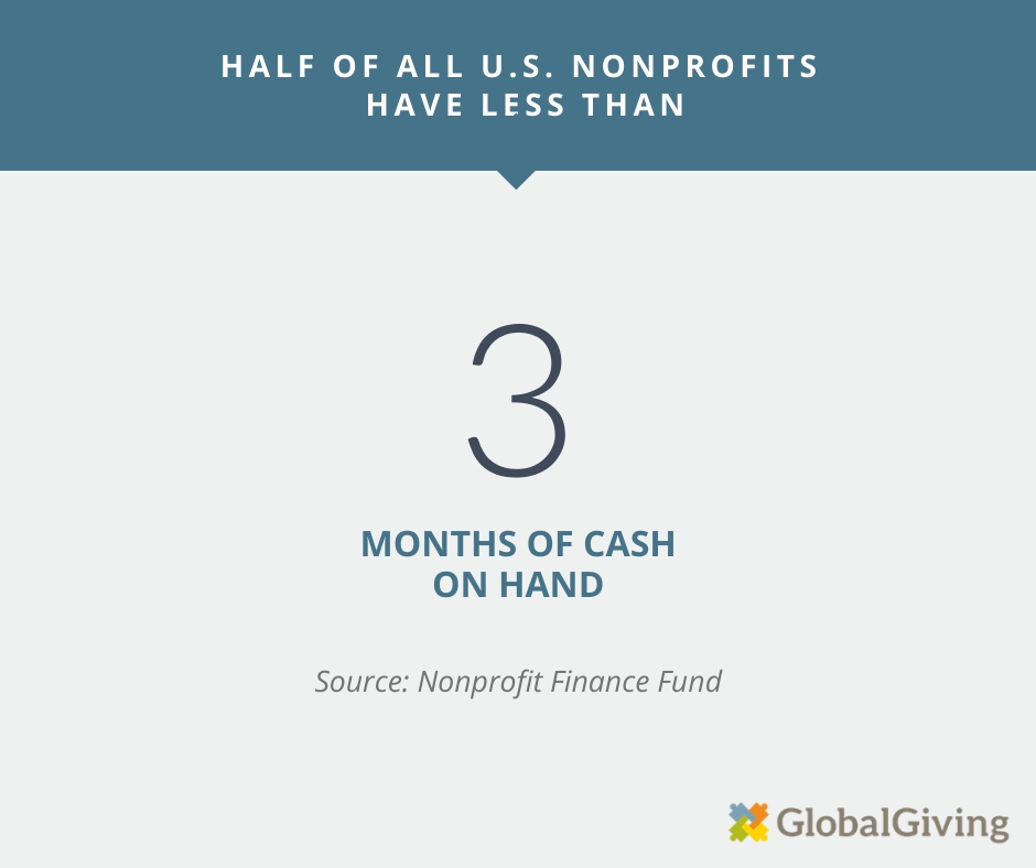 More than half of US nonprofits have less than 3 months of cash on hand.