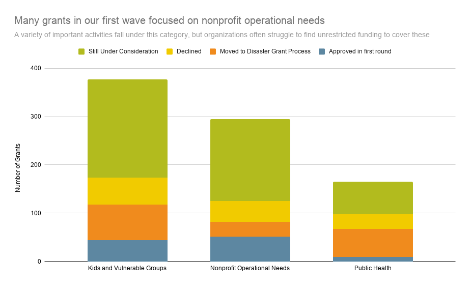 Many grants in our first wave focused on nonprofit operational needs