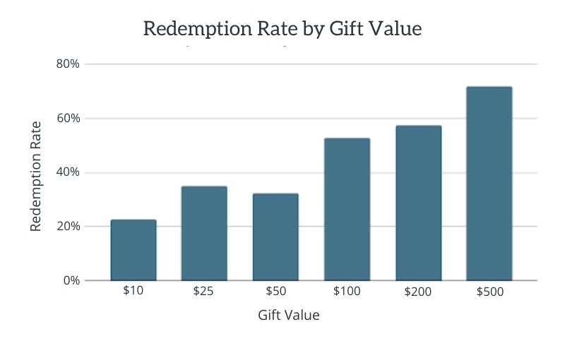 GlobalGiving Gift Card Redemption Rate by Gift Value