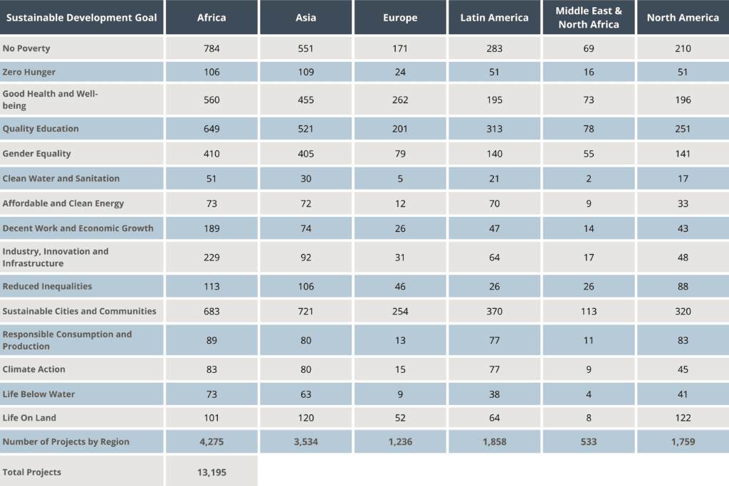 A chart showing the number of GlobalGiving partner projects by region that contribute to the SDGs