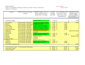 Site list, funding & implementation status (PDF)