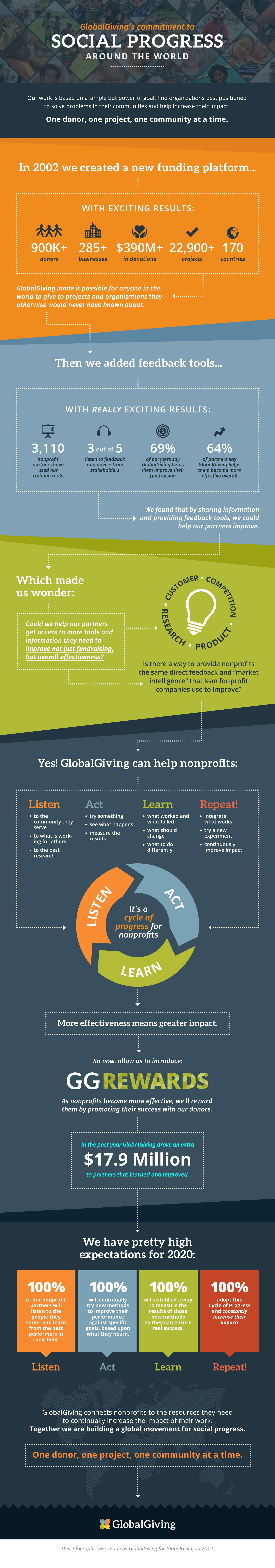 Our Impact - GlobalGiving