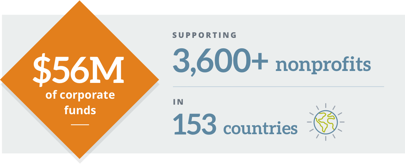 $56M of corporate funds supporting 3,600+ nonprofits in 153 countries