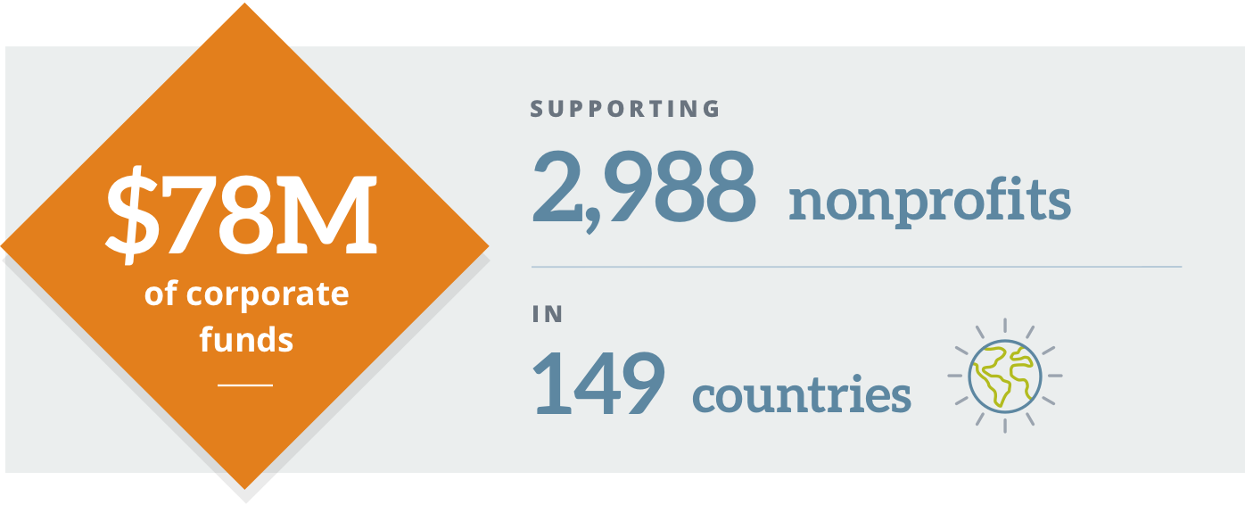 $56M of corporate funds supporting 3,600+ nonprofits in 153 countries