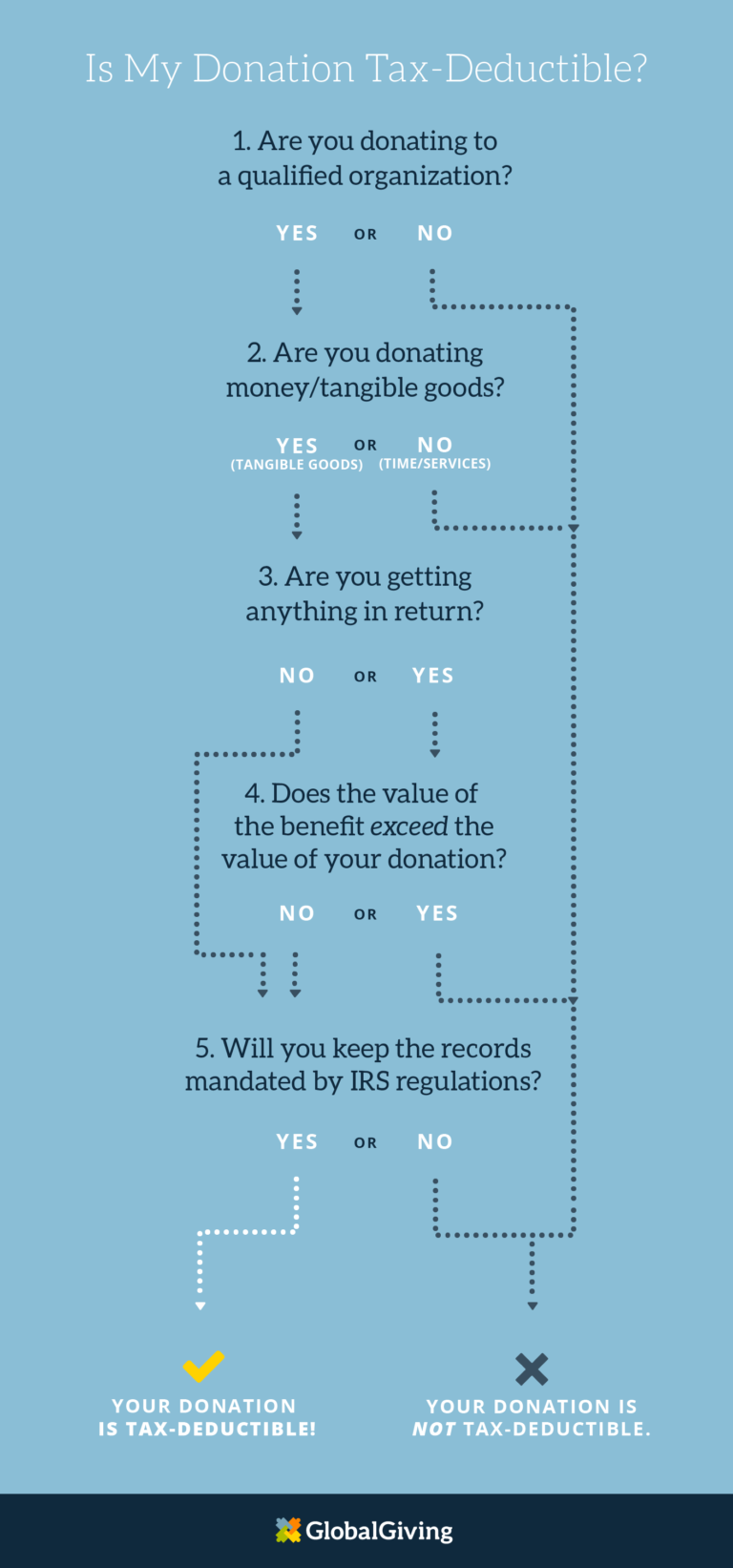 Everything You Need To Know About Your TaxDeductible Donation Learn