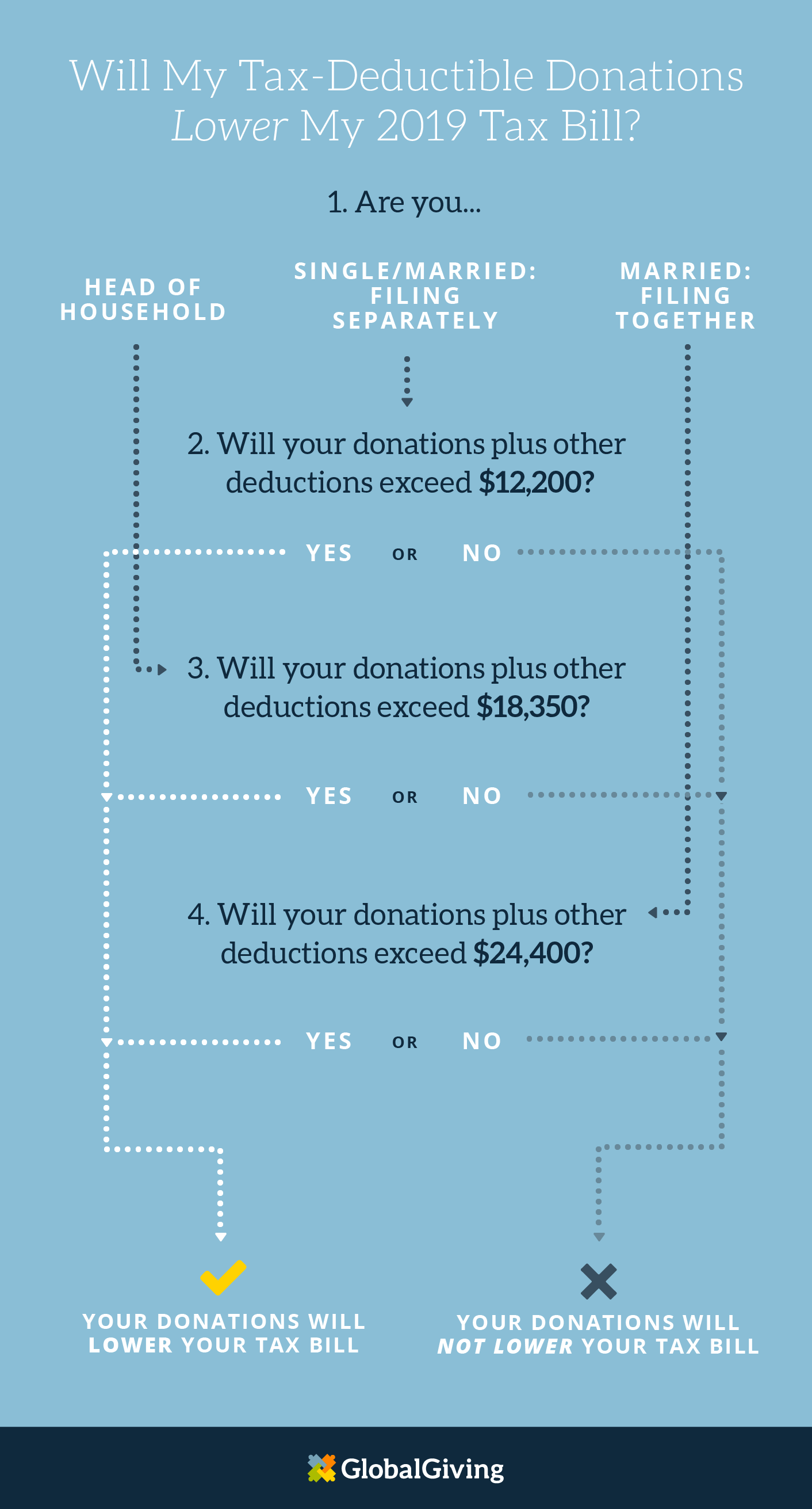 Everything You Need To Know About Your TaxDeductible Donation Learn