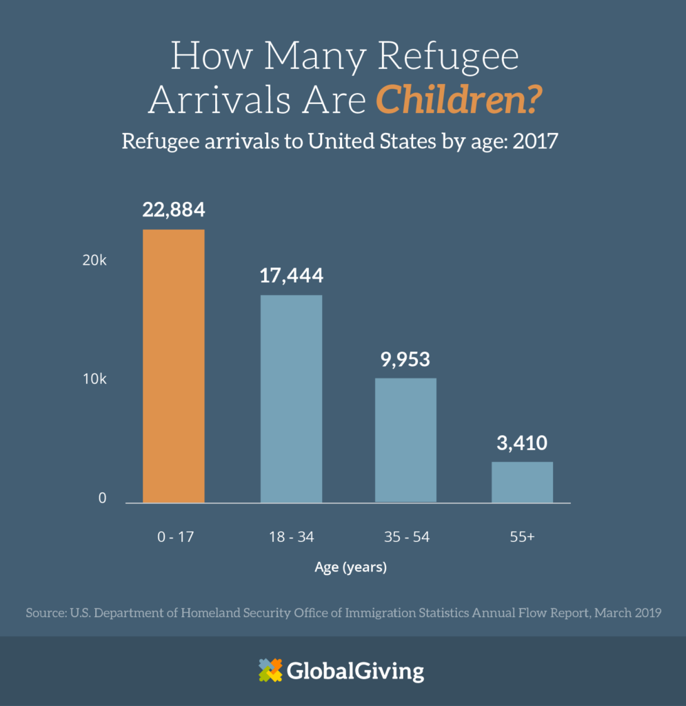 how many refugee arrivals are children?
