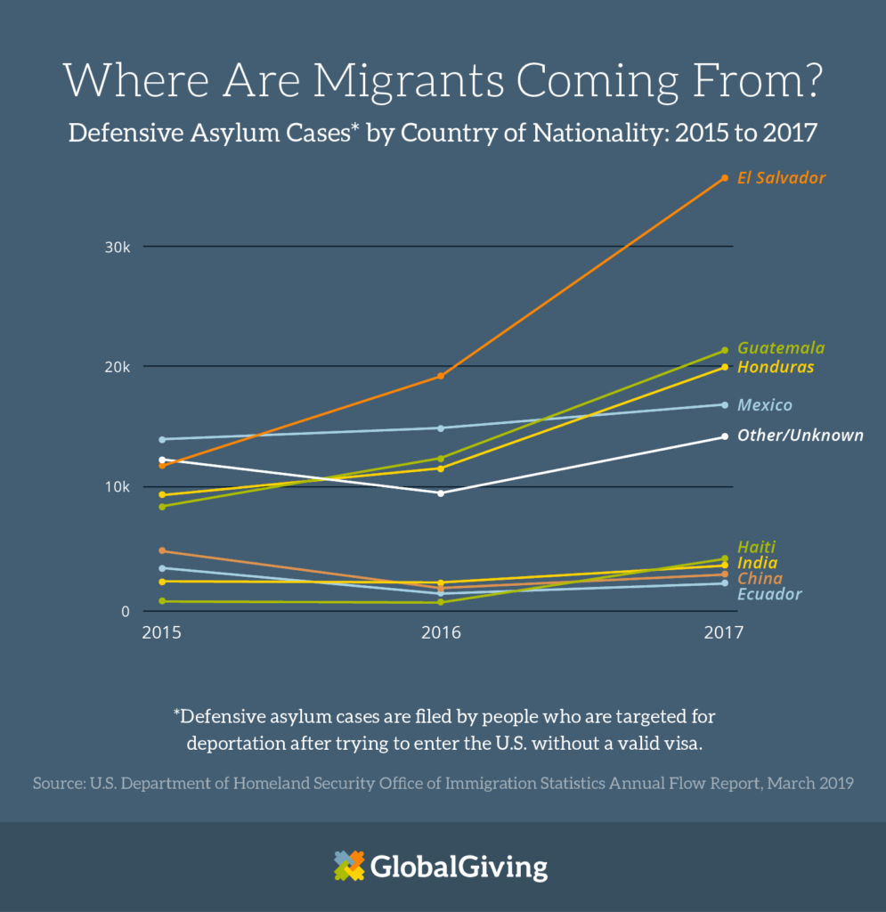 where are migrants coming from