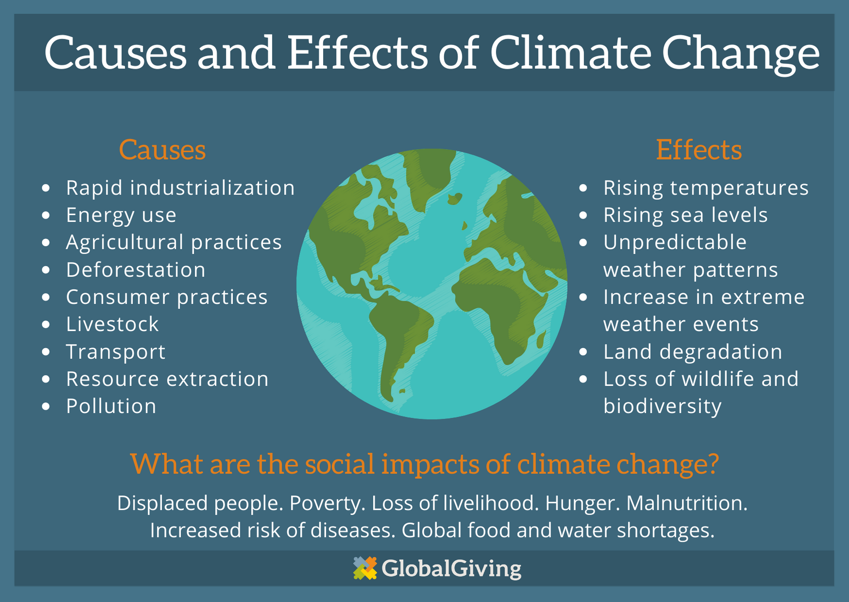 An infographic outlining the effects of climate change. Causes and effects of Climate Change. Causes: rapid industrialisation, energy use, agricultural practices, deforestation, consumer practices, livestock, Transport, resource extraction and pollution. Effects: rising temperatures, rising sea levels, unpredictable weather patterns, increase in extreme weather events, land degradation, loss of wildlife and biodiversity. What are the social impacts of climate change? Displaces people, poverty, loss of livelihoods, hunger, malnutrition, increased risk of diseases and global food and water shortages.