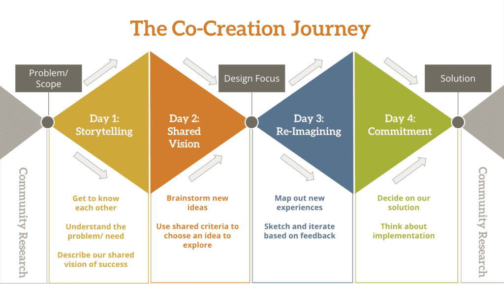 A graphic depicts the co-creation journey from problem/scope to design focus to solution.