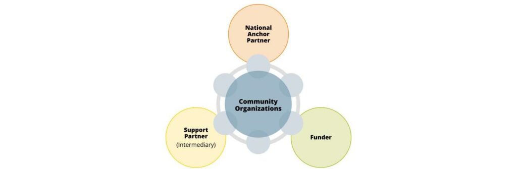 A graphic with four connecting circles depicting the relationship among national anchor parters, funders and support partners with community orgs in the middle