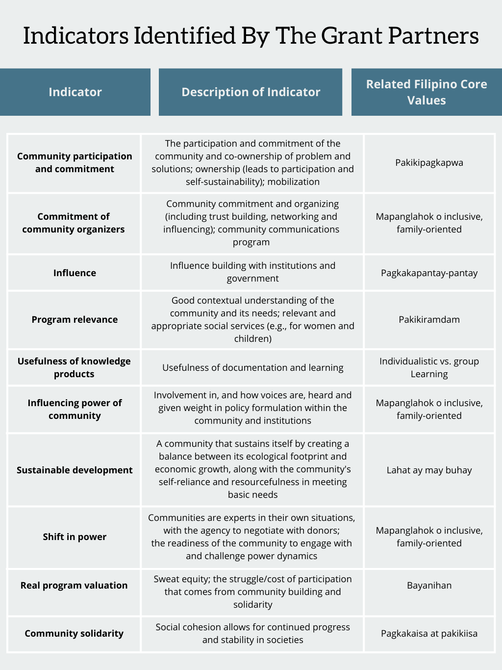 goal indicators identified by the grant partners