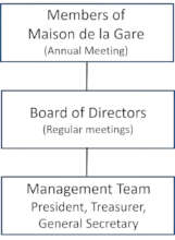 Maison de la Gare's governance structure