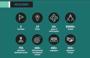 Anudip's achievement and hard work at a glimpse