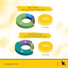 PEC Exam Statistics