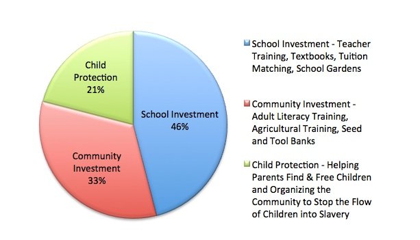 Schools Not Slavery