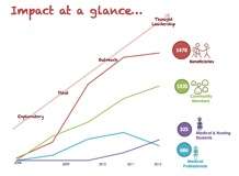 Impact at a glance (as of 30 Nov2013)