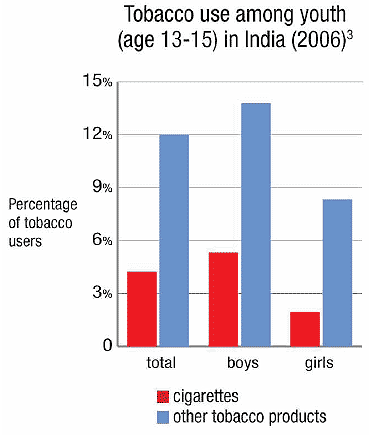 Prevent tobacco use among 1,000 South Indian youth