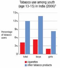 Tobacco use among Indian youth (age 13-15)