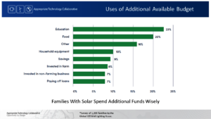 Solar Savings Spent Wisely
