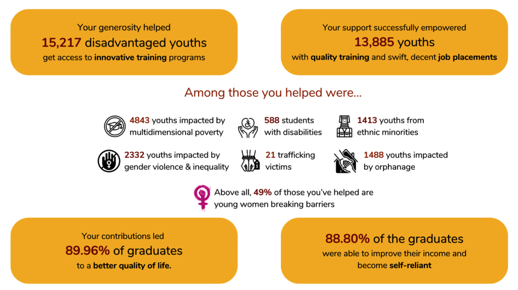 Our 12 Years of Impact in Numbers!