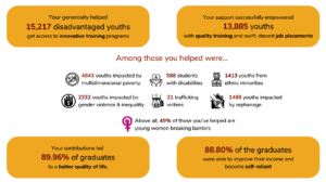 Our 12 Years of Impact in Numbers!