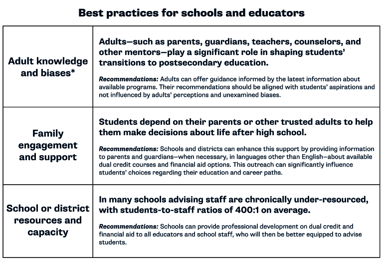 Best Practices for Schools and Educators