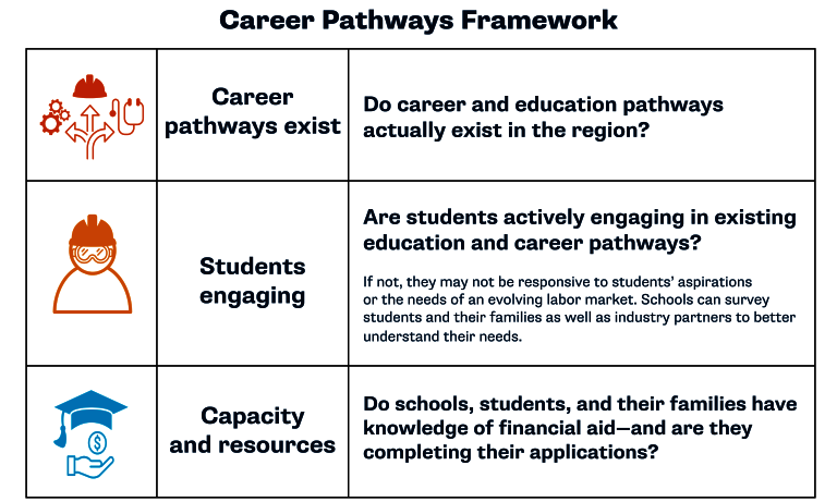 Career Pathways Framework Graphic