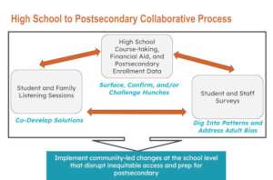High School to Postsecondary Collaborative Process