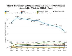 Healthcare Certifications in WA