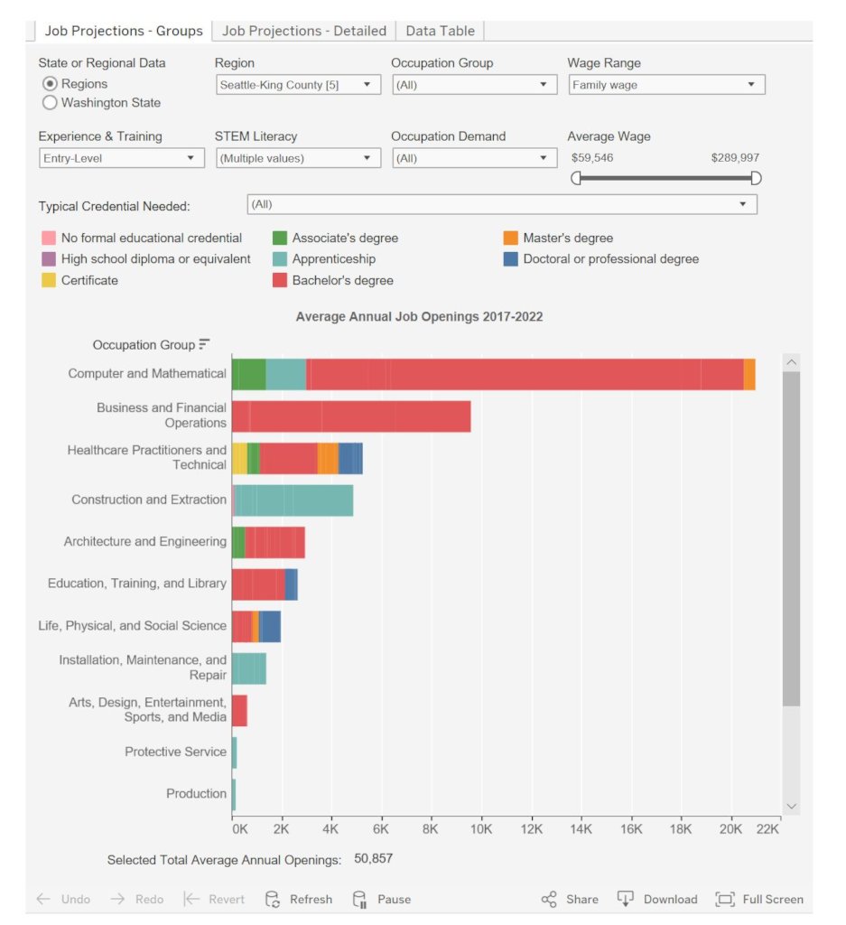 WA STEM's Labor Market & Credential Data Tool