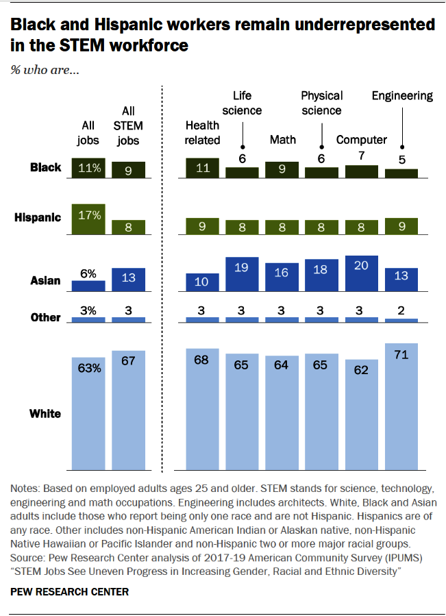 Black and Hispanic workers in STEM - Pew Research