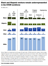 Black and Hispanic workers in STEM - Pew Research