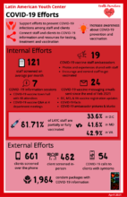 LAYC COVID-19 efforts