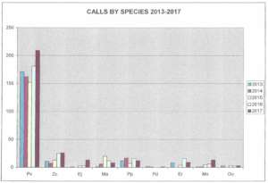 CPSMMSN calls by species, 2013 - 2017