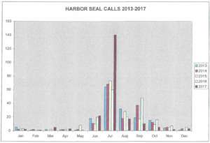 CPSMMSN Harbor seal calls, 2013 - 2017