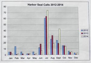 Graph of 2014 Harbor Seal Calls for CPSMMSN