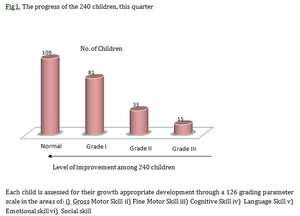 Progress of 240 Children