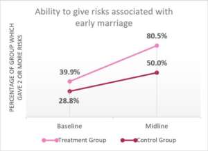 Girl Power Girls Know Risks of Early Marriage!