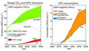 Global CO2 and HFC emissions