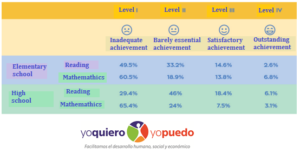 PLANEA's results show a critical situation.