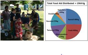 Food aid distribution