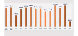 Year by Year results