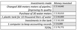Chart 1: Investments Made by Los Angeles CAPS