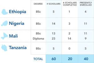 Table 1: Scholarships by Country & Degree