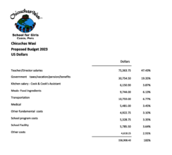 The approx. annual CW school operating budget